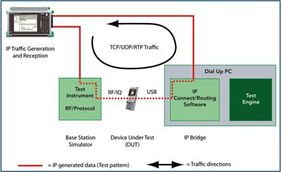 IP網(wǎng)絡測試技術(shù)在高帶寬無線網(wǎng)絡設備開發(fā)中的應用與提升